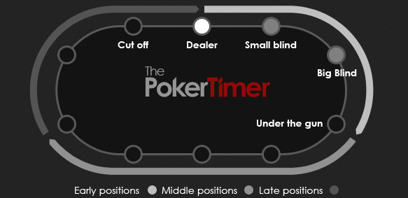 Poker seating positions 